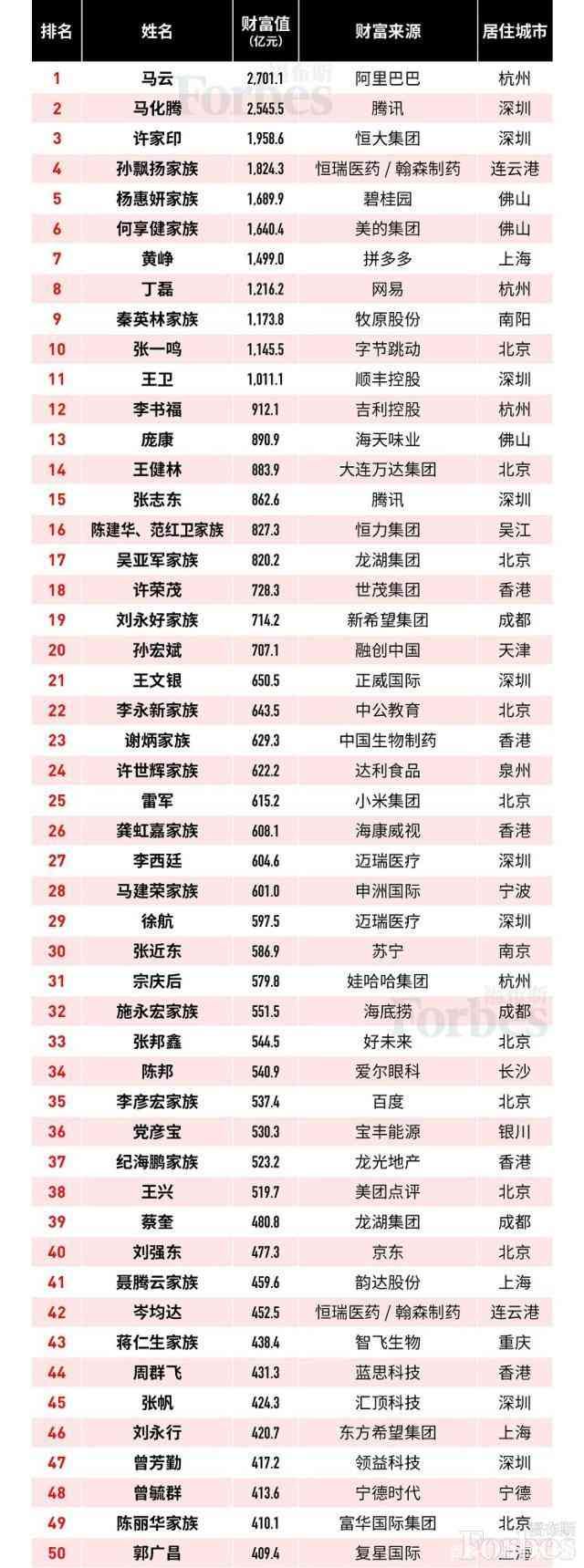 中国富豪榜排名前十，中国富豪榜榜单TOP150