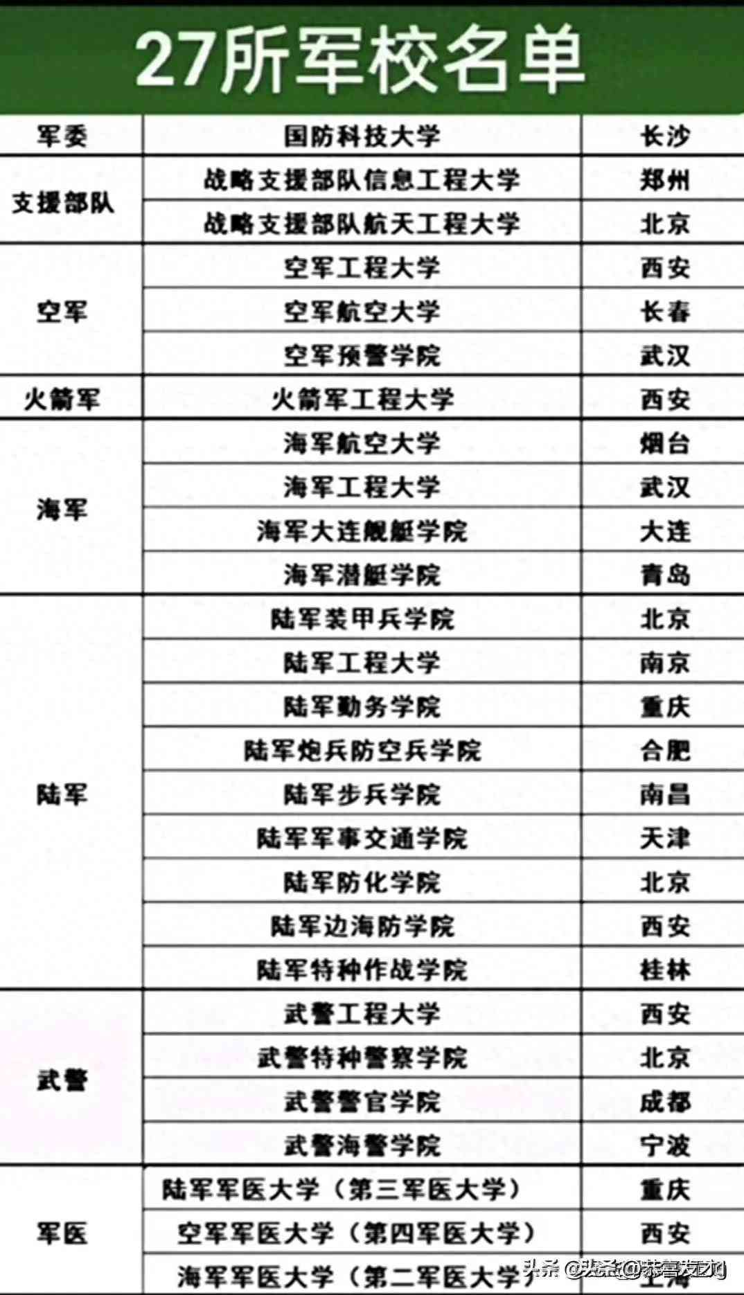 全国有哪些军校，27所军校名单，涨知识了，家长再忙也要为孩子收藏