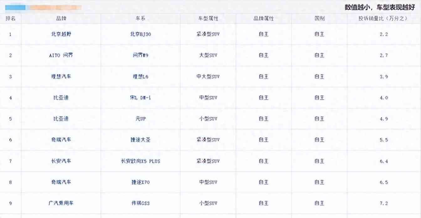 国产suv排名前十名，国产SUV质量最好10款